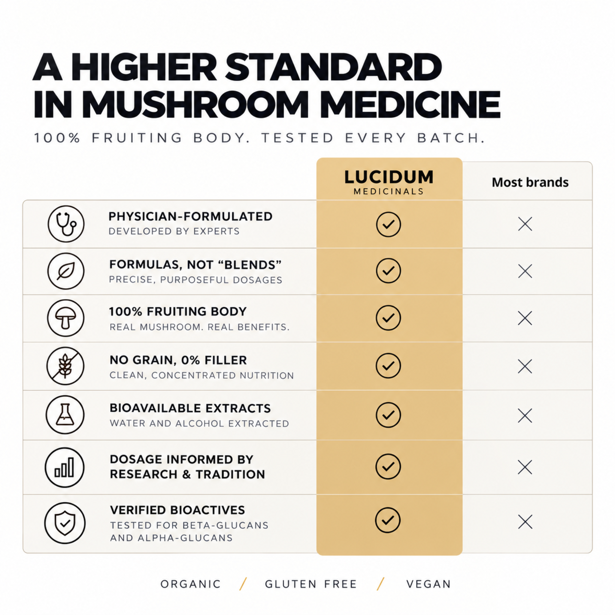 Chart comparing Lucidum Medicinals with most mushroom brands: physician-formulated, 100% fruiting body, no grain or filler, tested for beta-glucans and alpha-glucans